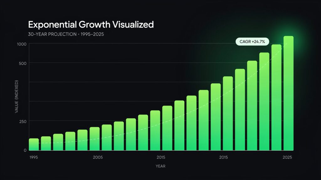 A financial graph showing the exponential growth curve of compound interest over 30 years.